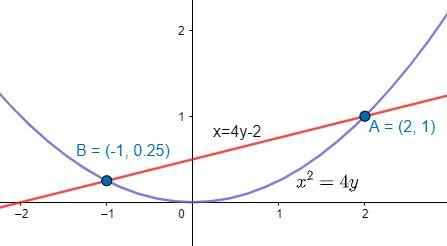 Find the area of the region bounded by the curve ${{x}^{2}}=4y$ and the ...