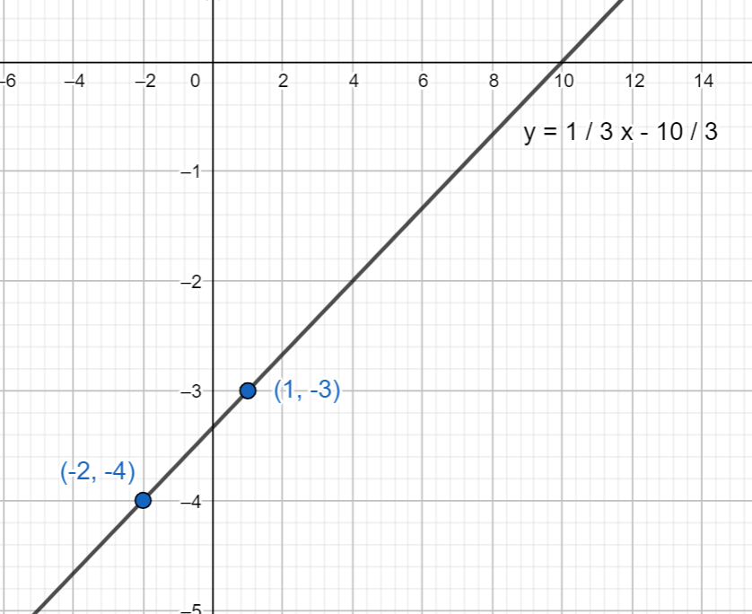 How do you write an equation in slope intercept form given \\[\\left( 1 ...