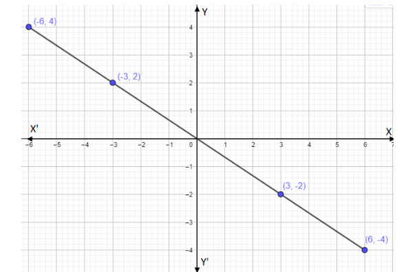 How do you graph \\[y = - \\dfrac{2}{3}x\\]