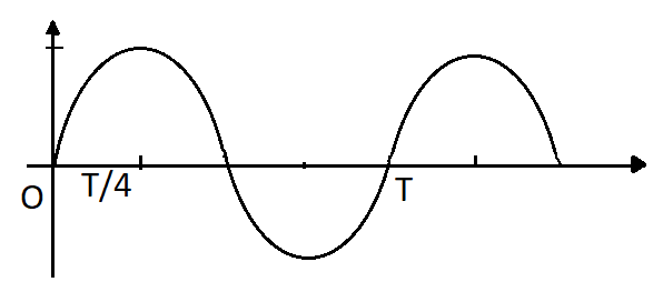 The R.m.s. The Value Of An A.c. Of 50 Hz Is 10a. The Time Taken By The 