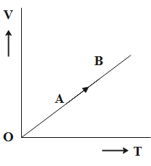 The volume (V) of a monatomic gas varies with its temperature (T), as ...