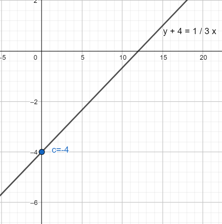 How do you write an equation in point slope form when the slope is ...