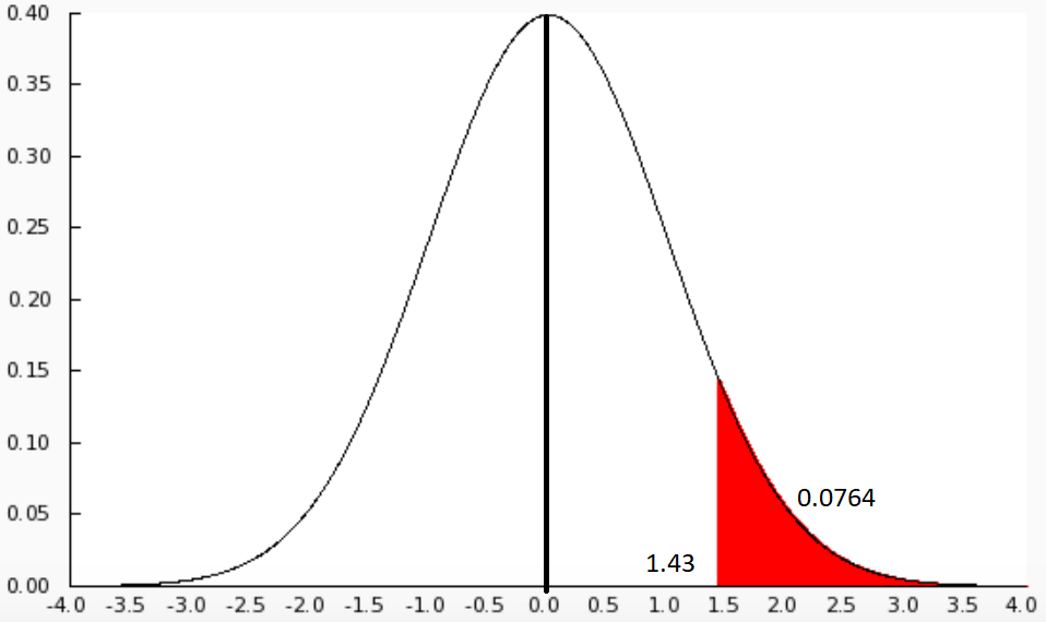 Area Under The Normal Curve Worksheet With Answers