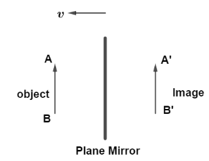 Image of the object is formed as shown in the figure. If the mirror ...