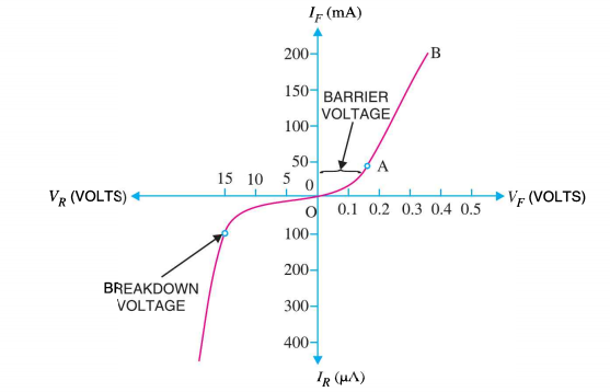 With The Help Of Circuit Diagram, Explain The V-I Characteristics Of P ...