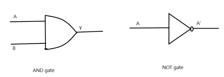 In the following circuit, the output Y for all possible inputs A and B ...