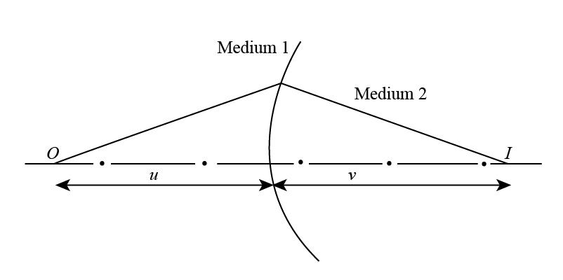 A glass dumbbell of length \\[30{\\rm{ cm}}\\] and \\[\\mu = 1.5\\] has ...