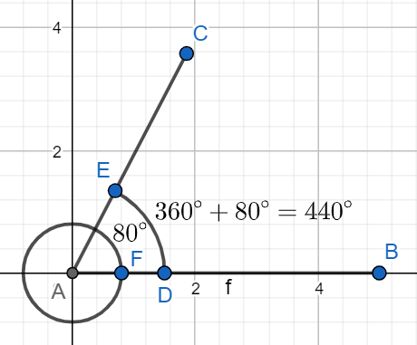 How do you draw an angle 440 degree in standard position?