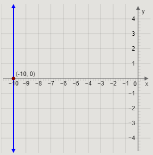 How do you graph \\[x = - 10\\] using intercepts?