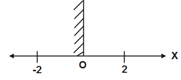 A point object is kept in front of a plane mirror. The plane mirror is ...