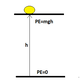 What Is The Expression For Potential Energy Class 10 Physics Cbse