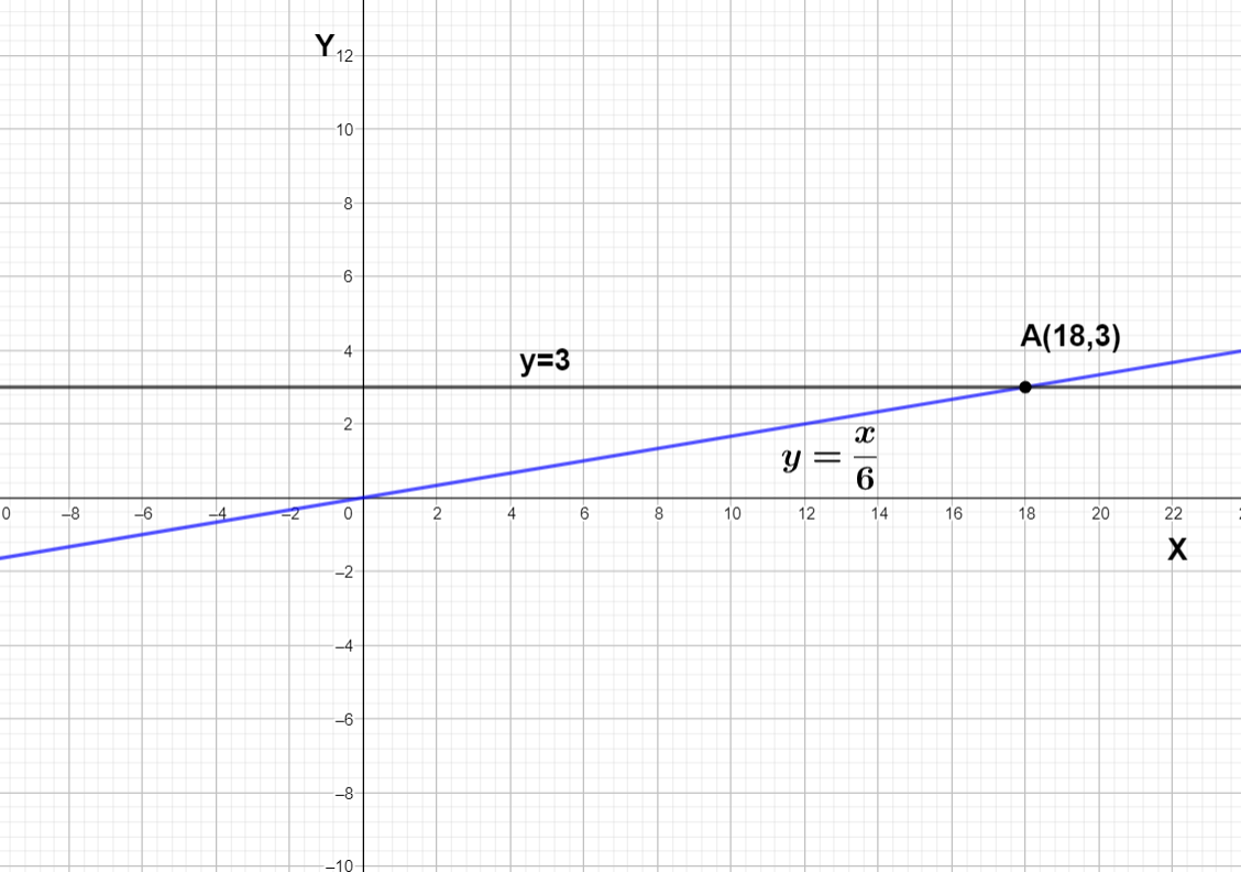 How do you solve $\\dfrac{1}{6}x=3$