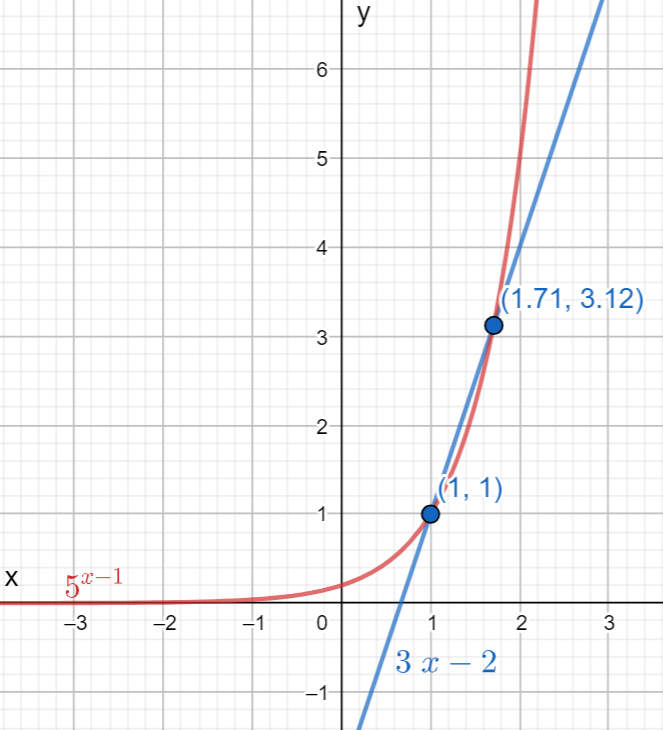 How do you use the graphing calculator to solve \\[3x-2={{5}^{x-1}}\\]?