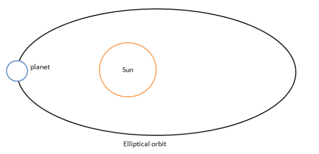 planets elliptical orbit