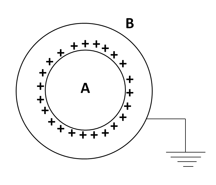 A And B Are Two Concentric Spheres. If A Is Given A Charge $Q$ While B ...