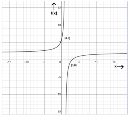 How do you graph rational functions?