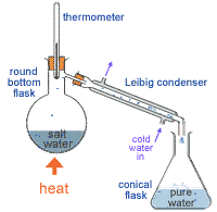 What is the name of the technique used to carry out the separation ...