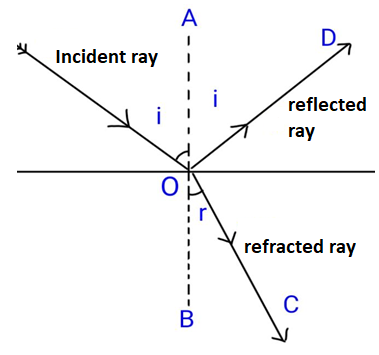 At polarizing angle, the angle between the reflected ray and the ...