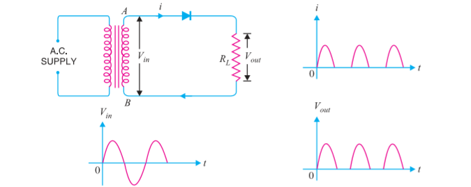 An alternating current is converted to direct current by A. RectifierB ...