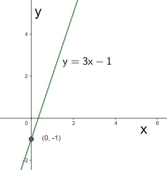 How do you find the slope and y-intercept to sketch $y=3x-1$?