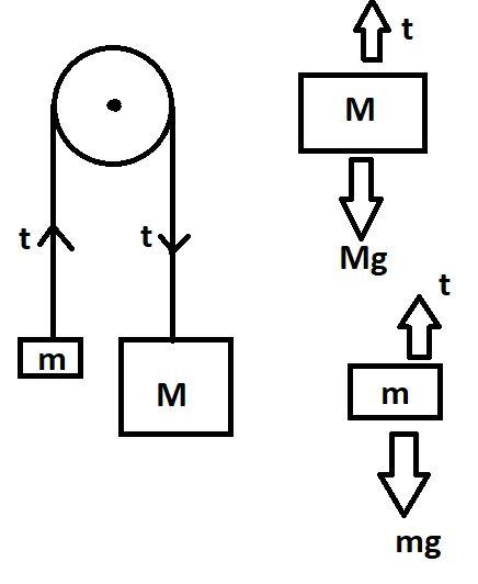 In the shown figure, assume pulley is massless and frictionless ...