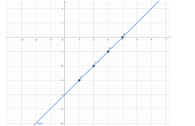 How do you graph the line $x - y = 4$