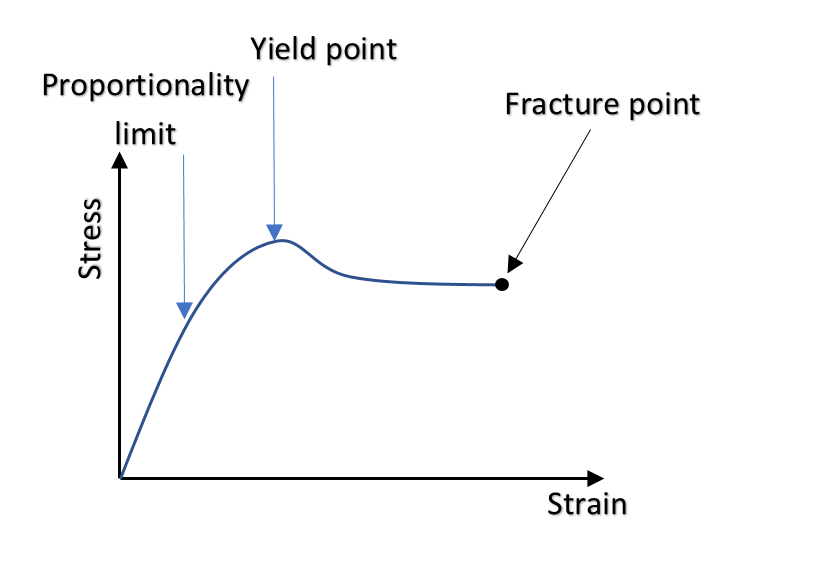 Assertion: Ductile metals are used to prepare thin wires.Reason: In the ...