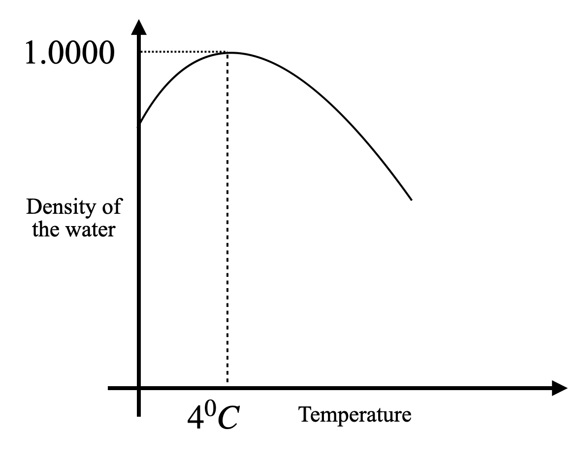 in-the-anomalous-expansion-of-water-at-what-temperature-the-density