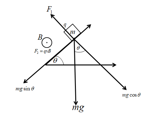 A block of mass m and charge q is released on a long class