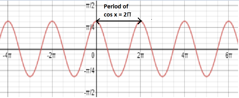 Periodic Trigonometric Functions 2013