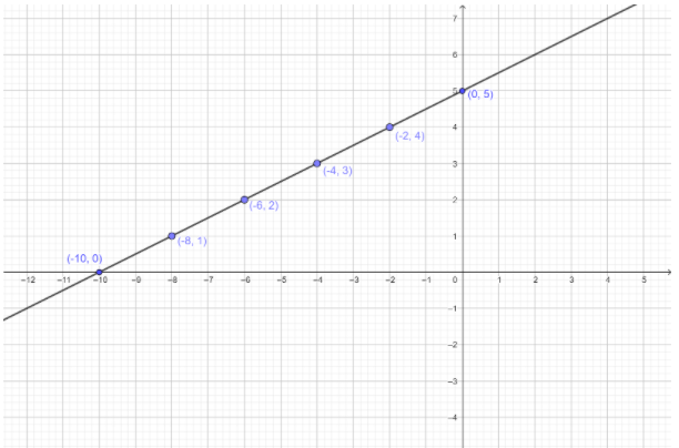 How do you draw the line with the slope \\[m = \\dfrac{1}{2}\\] and y ...