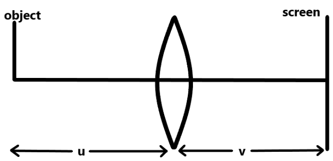 The magnification produced by a convex lens for two different positions ...