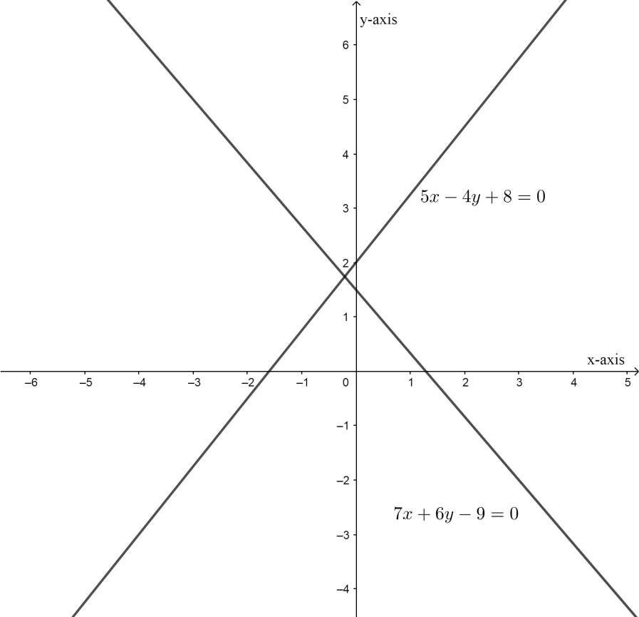 y =- 4 3x 8 graph