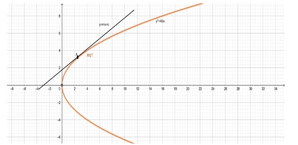 Prove that the locus of the mid-point of chords of the parabola ${y^2 ...