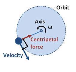 Assertion: In circular motion, work done by centripetal force is not ...