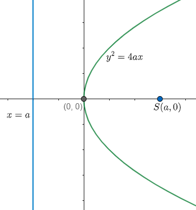 A parabola has the origin as its focus and the line class 11 maths CBSE