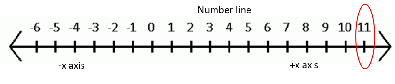 Represent -7, -9, 4 and 11 on the number line.