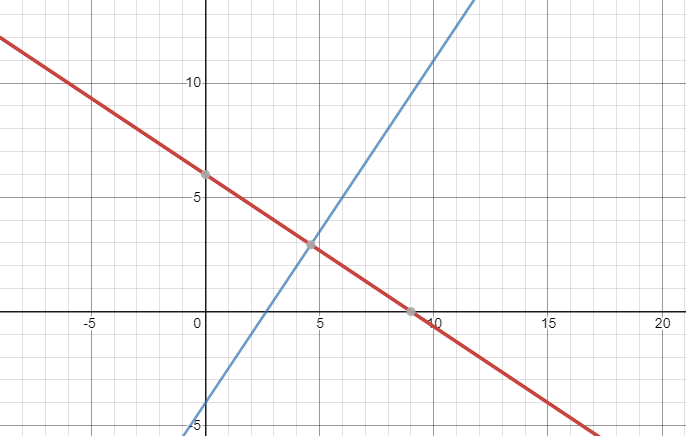 State whether the two lines through (3,4) and (6,2) and through (4,2 ...