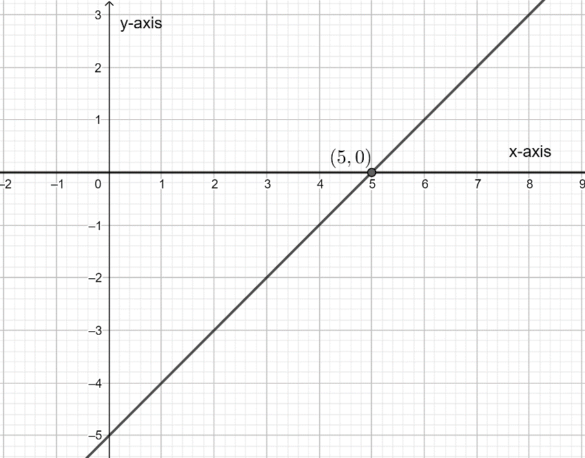 how-do-you-graph-using-the-intercepts-for-5x-5y-10