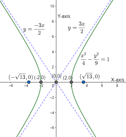 How do you graph \\[\\left( \\dfrac{{{x}^{2}}}{4} \\right)-\\left ...