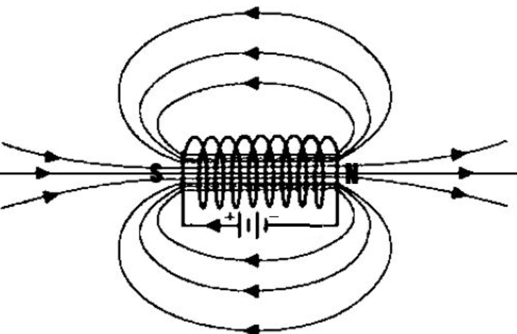 What are magnetic field lines? How is the direction of the magnetic ...