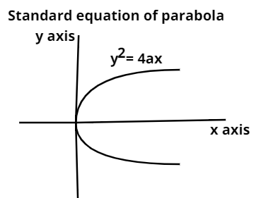 The length of the latus rectum of the parabola ${\\text{169 [(x - 1 ...