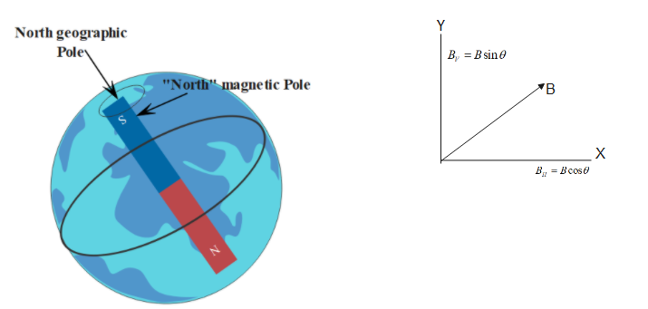 A magnet oscillating in a horizontal plane has a time period of $2 ...