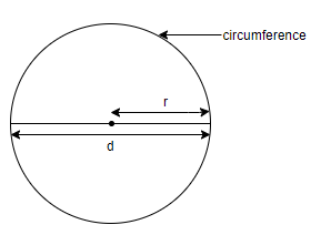 What Is The Circumference Of A Circle With A Radius Of 4 Inches?