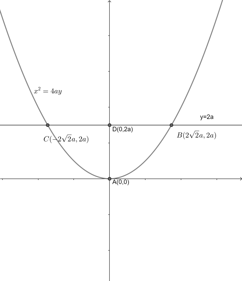 The area bounded by \\[{{x}^{2}}=4ay\\] and $y=2a$ is?A. $\\dfrac{16 ...