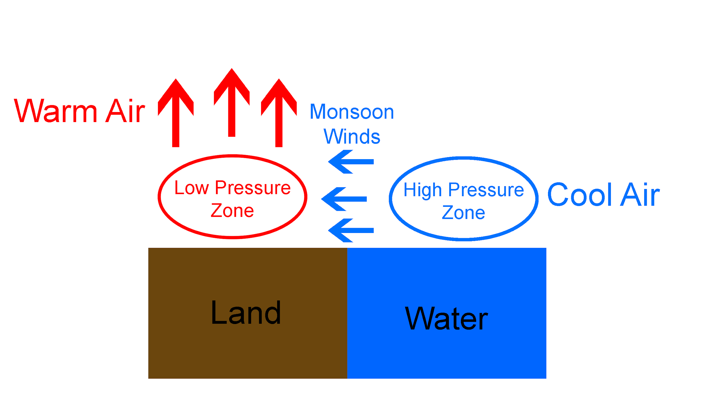 how-are-monsoon-winds-formed-a-the-air-over-the-land-gets-heated-and