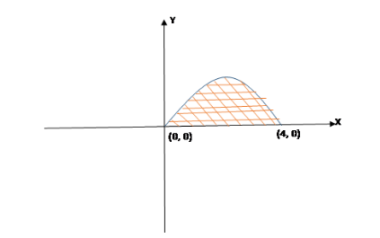 The Area Bounded By The Curve Y 4x X2 And The Xaxis Class 12 Maths Cbse