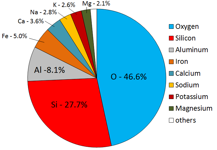 Name The Metal Which Is Most Abundant On The Earth s Crust 