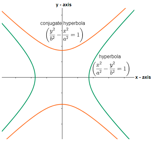 If ${{e}_{1}}$ and ${{e}_{2}}$ are the eccentricities of a hyperbola $3 ...