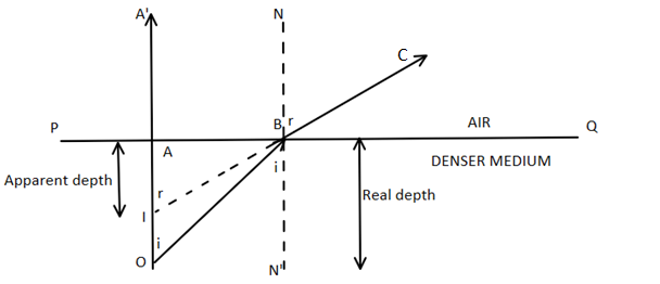 how-is-the-refractive-index-of-a-material-related-to-real-and-apparent